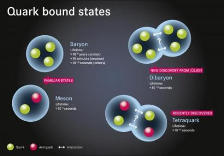 For a long time, physicists were only able to reliably verify two different classes of hadrons: baryons and mesons. Experiments performed at Jülich’s accelerator COSY have now shown that, in fact, another class of exotic particles made up of six quarks exists. Credit: Forschungszentrum Jülich/SeitenPlan CC BY 4.0 Read more at: http://phys.org/news/2014-06-quarks-six-packs-exotic-particle.html#jCp