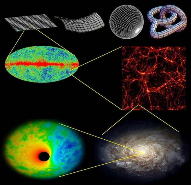 Summary of the spacetime issues discussed in this article. One can use photons and astronomical objects as test particles to measure spacetime over 22 orders of magnitude in scale, ranging from the cosmic horizon (probing the global topology of and curvature of space - top) to distant supernovae (giving evidence of dark energy) down to galaxies (giving evidence for dark matter), galactic nuclei and binary stellar systems (giving evidence for black holes)