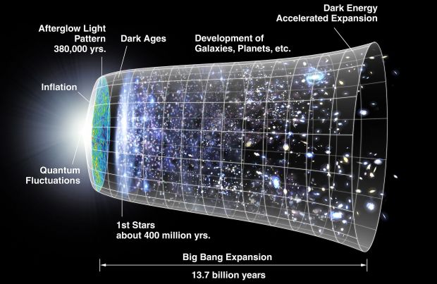 This is an artist's concept of the metric expansion of space, where space (including hypothetical non-observable portions of the universe) is represented at each time by the circular sections. 