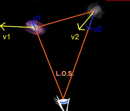 A schematic picture of how researchers can observe galaxy peculiar velocities, “a cosmic dance of galaxies.” (Credit: Wojciech A. Hellwing)