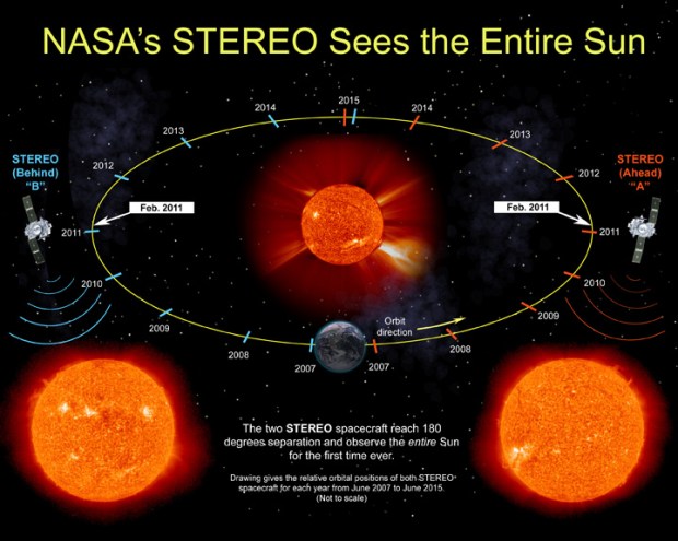 Illustration of the positions of the two STEREO spacecraft show that they attain 180 degrees of separation in Feb. 2011, thus allowing the world to see the entire Sun for the first time. (Credit: NASA/STEREO/SSC)