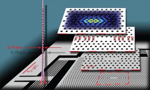 The top layer shows a simulation of the nanostructure confining the light in the tiny red regions. The second layer is the design generated by an approach that mimics evolutionary biology. The bottom two layers show electron micrographs of the realized nanostructure in silicon. The sharp peak on the left is the trace of the long trapping of light. Credit: Fabio Badolato