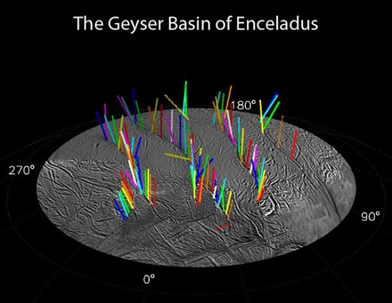 This graphic shows a 3-D model of 98 geysers whose source locations and tilts were found in a Cassini imaging survey of Enceladus' south polar terrain by the method of triangulation. While some jets are strongly tilted, it is clear the jets on average lie in four distinct "planes" that are normal to the surface at their source location. (Credit: NASA)