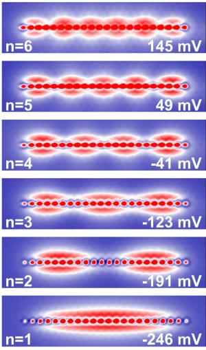 This image shows quantized electron states, for quantum numbers n = 1 to 6, of a linear quantum dot consisting of 22 indium atoms positioned on the surface of an InAs crystal. (Credit: Stefan Fölsch/PDI)