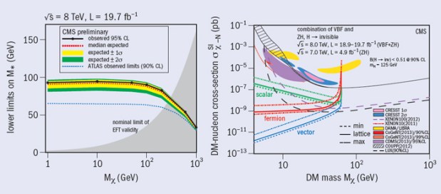 Fig. 1. Left: Limits on the dark-matter particle mass as a function of the effective interaction scale from the associated production of the particle with a top-quark pair. Fig. 2. Right: The limits set on the dark-matter particle mass from the search for invisible Higgs-boson decays compared with those from direct-detection experiments.