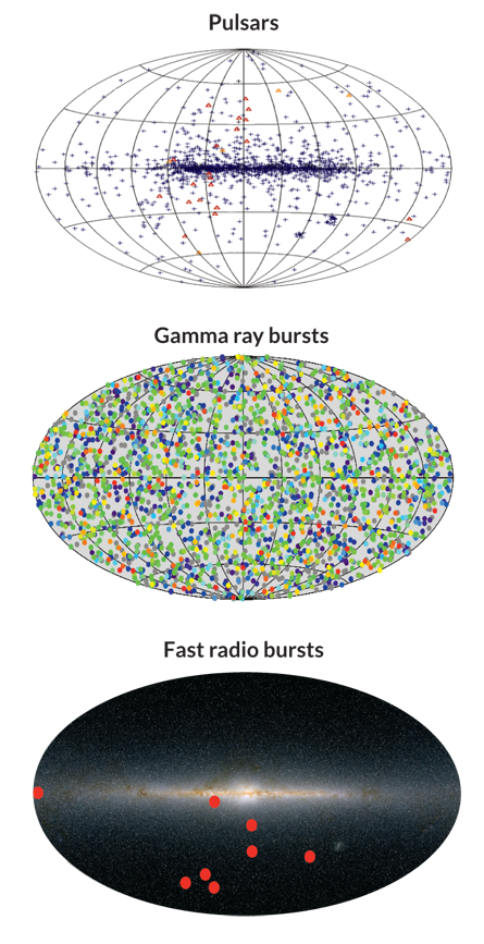 Mapping signals on the sky can offer clues about where the signals originate. Pulsars (top) concentrate in the Milky Way, because most of the ones we see sit in our galaxy. Gamma bursts (middle) come from everywhere, which means they’re parked in other galaxies. Fast radio bursts (bottom) seem to mostly avoid our galgaxy, a hint that they may come from very far away.(Credits: Green Bank Telescope, West Virginia Univ; G. Fishman et al/BATSE, CGRO, NASA.; J. Carpenter, T.H. Jarrett/2MASS, R. Hurt, C. Crockett)
