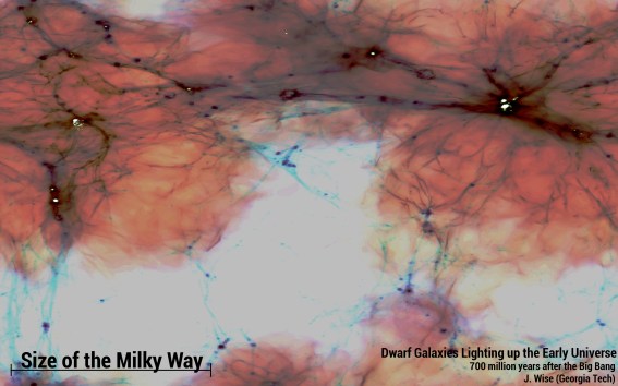 A view of the entire simulation volume showing the large scale structure of the gas, which is distributed in filaments and clumps. The red regions are heated by UV light coming from the galaxies, highlighted in white. These galaxies are over 1000 times less massive than the Milky Way and contributed nearly one-third of the UV light during re-ionisation. The field of view of this image is 400,000 light years across, when the universe was only 700 million years old. (Credit: John Wise)
