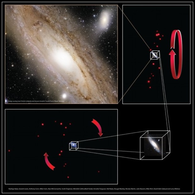 The coherent dance of dwarf orbits around the Andromeda Galaxy. (Credit: R. Ibata/Nature)