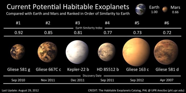 Potential Habitable Exoplanets (Credit: The habitable exoplanet catalog) 