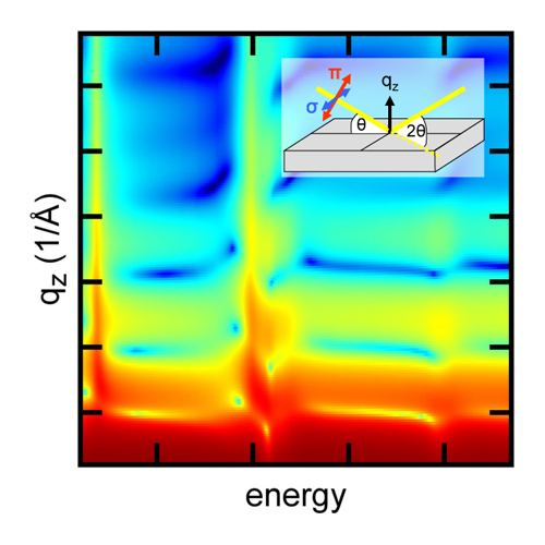 X-ray interference pattern measured while studying complex nano-layer structures. The sketch inserted illustrates the path of the x-ray beam relative to the surface of the sample. (Credit: Sebastian Macke)