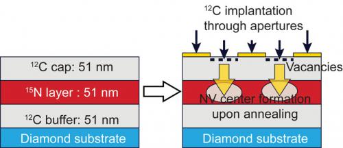 This is a schematic of the process to localize NV centers in 3-D. The researchers blasted carbon ions through holes to create vacancies and heated the diamond to make the vacancies mobile within the crystal. NV centers could form in the nitrogen-doped layer below where the holes were placed. (Credit: F.J. Heremans and D. Awschalom/U. Chicago and K. Ohno/UCSB)