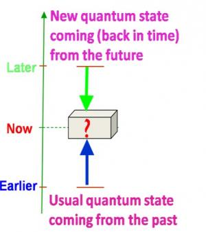 At the present moment another measurement is performed which is influenced both by what happened earlier and what happened later. (Credit: Jeff Tollaksen)