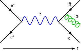 A Feynman diagram showing the radiation of a gluon when an electron and positron are annihilated. (Credit: Joel Holdswort CC by 2.5)