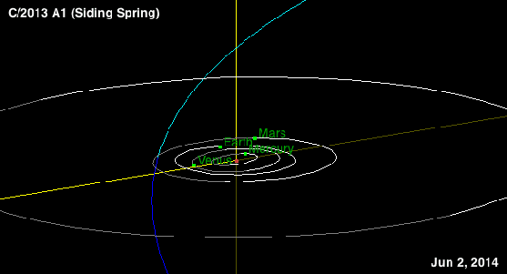 Animation of Comet C/2013 A1 Siding Spring / Mars encounter. (Credit: Near-Earth Object (NEO) office and NASA JPL)