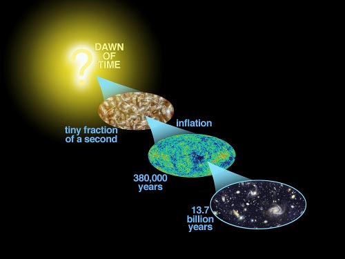 Inflation explains the origin of the large-scale structure of the cosmos. Many physicists believe that inflation explains why the Universe appears to be the same in all directions (isotropic), why the cosmic microwave background radiation is distributed evenly, why the universe is flat, and why no magnetic monopoles have been observed. (Credit: NASA)