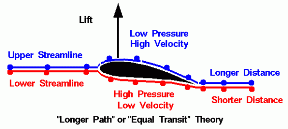 The incorrect “equal transit time” explanation for lift. (Credit: )