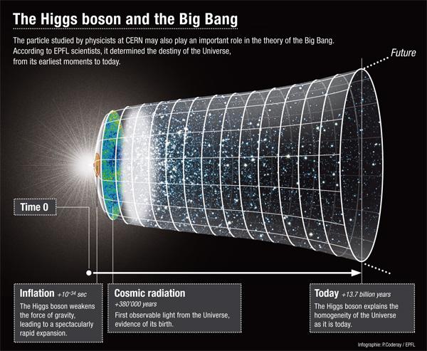 The influence of the Higgs boson and its field (inset) on cosmological inflation could manifest in the observation of gravitational waves by the BICEP2 telescope (background). (Credit: EPFL)