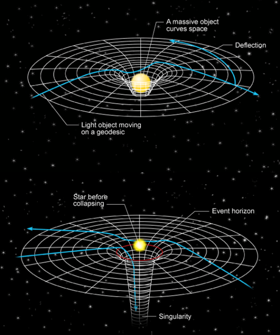 In Einstein’s general theory of relativity, gravity is nothing more than the curvature of spacetime. A massive object, such as the sun, causes a deformation of the spacetime grid, while another object such as a planet or a light beam follows the shortest path (a “geodesic”) on this grid. To an observer, this looks like a deflection of the trajectory caused by gravity. (Bottom) A collapsing star can form a black hole so dense and massive that it creates a region of infinite curvature (a “singularity”) so that—inside the event horizon—light cannot escape. Current research in gravitation is attempting to modify general relativity to account for such objects consistent with quantum theory. (Credit: Carin Cain)