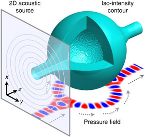 Scientists have developed a method to bend sound waves as they travel through open air, and can even create an acoustic “bottle” that can trap and hold tiny particles. (Credit: Xiang Zhang Group)