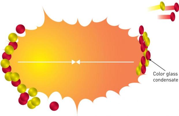 High-energy collisions between nuclei (white arrows) produce a cloud of elementary particles including quarks (red) and gluons (yellow). When gluons form an expansion front, they can produce a wall of matter called a color glass condensate, which eventually dissipates as the expansion continues. (Credit: © 2014 Larry McLerran, RIKEN–BNL Research Center)