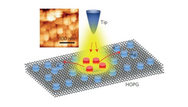 Experimental arrangement. A tip is approached to a distance of micrometres from a grounded highly ordered pyrolytic graphene (HOPG) surface carrying Ag nanostructures (illustrated in the inset). Electrons are field-emitted from the tip when a negative tip voltage Vt of hundreds of volts is applied, and the surface plasmon resonance (SPR) of the Ag nanostructures is excited by the field-emitted electrons under a strong electric field introduced by the tip–sample bias. The backscattered electrons are collected and analysed by the TEEA. (Credit: Nature Physics (2014) doi:10.1038/nphys3051)