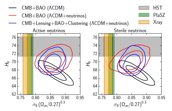Scientists have found that tension among different data sets persists even after accounting for massive sterile neutrinos, possibly indicating systematic biases in the measurements. (Credit: Leistedt, et al. ©2014 American Physical Society)