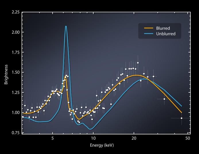 This plot of data captured by NASA’s Nuclear Spectroscopic Telescope Array, or NuSTAR, shows X-ray light streaming from regions near a supermassive black hole known as Markarian 335. (Credit: NASA)