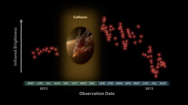 llustration of data from the Spitzer Space Telescope, showing the massive increase in dust around the star NGC 2547-ID8, thought to be the result of an asteroid collision. Image (Credit: NASA/JPL-Caltech/University of Arizona)