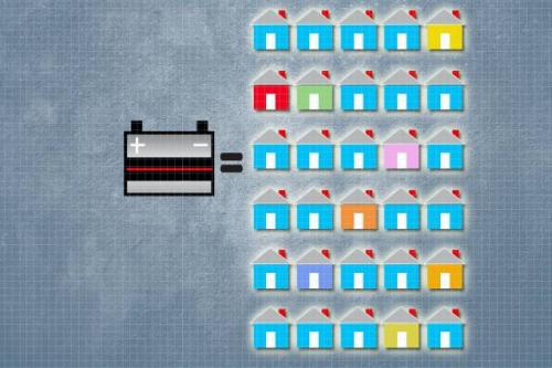 This could be a classic win-win solution: A system proposed by researchers at MIT recycles materials from discarded car batteries—a potential source of lead pollution—into new, long-lasting solar panels that provide emissions-free power. (Credit: Christine Daniloff/MIT)