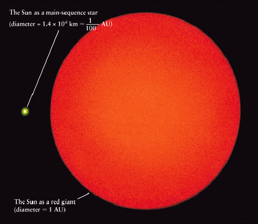  A red giant star really is quite gigantic compared to our Sun. (Credit: NASA)