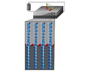 The scientists reported a 40-times-larger effect than previously achieved in semiconductor materials, with the largest value measured comparable to a record high value of the spin-Hall effect observed in heavy metals such as Platinum. (Credit: UCL London Centre for Nanotechnology)