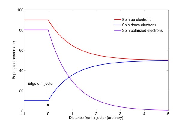 A plot showing a spin up, spin down, and the resulting spin polarized population of electrons. Inside a spin injector, the polarization is constant, while outside the injector, the polarization decays exponentially to zero as the spin up and down populations go to equilibrium. (Credit SA3.0)