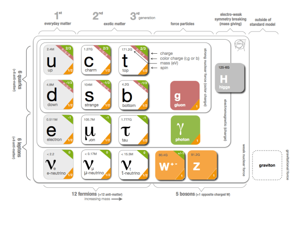 Agravity, short for ‘adimensional gravity’, is one of the most recent Theory of Everything (ToE) proposals in a long line of such proposals that have come about ever since the problem of reconciling Gravity with the Standard Model was realized by physicists. It attempts to merge gravity with the Higgs interaction (the thing that gives particles mass and electric charge) and thus the rest of the Standard Model by reconciling the huge difference between the Planck Scale (on the order of 1019 giga-electron-volts (GeV) = 1011 Joules (J)) and the relatively small masses of all the other particles 
