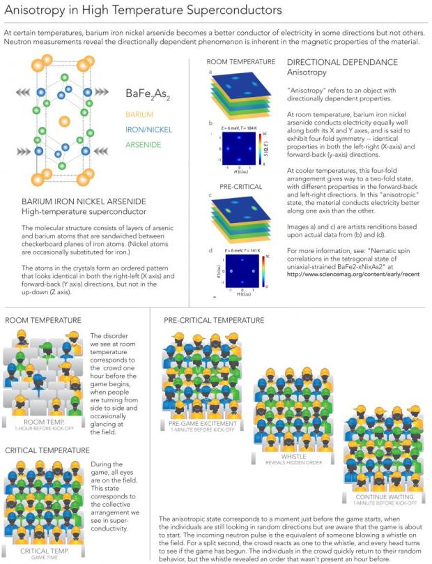 Inelastic neutron scattering experiments revealed a temporary, collective anisotropic order prior to the onset of magnetism in a temperature interval where anisotropic resistance had previously been measured. (Credit: Tanyia Johnson/Rice University)
