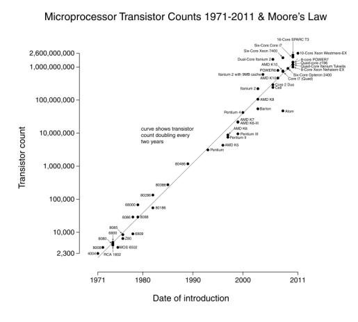 Plot of CPU transistor counts against dates of introduction. Note the logarithmic vertical scale; the line corresponds to exponential growth with transistor count doubling every two years. Transistor counts for integrated circuits plotted against their dates of introduction. The curve shows Moore's law - the doubling of transistor counts every two years. The y-axis is logarithmic, so the line corresponds to exponential growth. (Credit: Wgsimon)