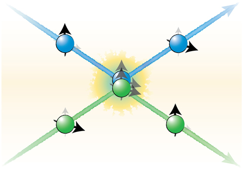 Schematic representation of a spin-exchanging collision. Two atoms in different orbitals (blue and green) and different spin orientations (black arrows) collide. The two atoms exiting the collision have swapped their spins after interacting. Crucially, the process is independent of the two specific initial spin states. Credit: LMU-München / MPQ, Quantum Many Body Systems Division Read more at: http://phys.org