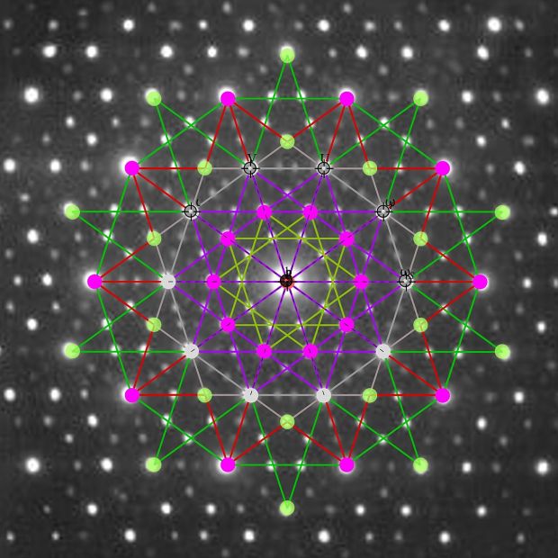 The quasicrystals formed 4.5 billion years ago in a violent collision between two rocks, among the asteroids that coalesced into planets. The rock with the quasicrystals landed in Chukotka as a meteorite. “They’re part of the primal stuff that formed our solar system,” Dr. Steinhardt said. The above is A penteract (5-cube) pattern using 5D orthographic projection to 2D using Petrie polygon basis vectors overlaid on the diffractogram from an Icosahedral Ho-Mg-Zn quasicrystal. (Credit: NYTimes)
