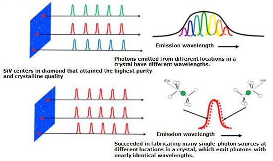 The research group resolved the challenging issue attributed to solid crystals, namely widely spread emission wavelengths, and succeeded in fabricating many single-photon sources that emit photons with nearly identical emission wavelengths. (Credit: National Institute for Materials Science (NIMS))
