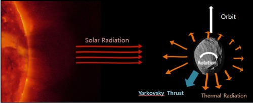 The Yarkovsky Effect: The daylight side absorbs the solar radiation. As the object rotates, the dusk side cools down and hence emits more thermal photons than the dawn side. It may be possible to exploit this effect for planetary defense.