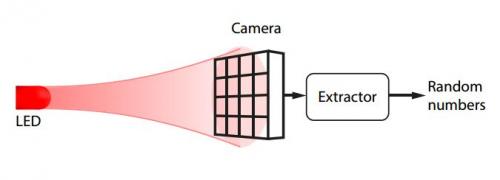 Random number generator setup: a camera is fully and homogeneously illuminated by a LED. The raw binary representation of pixel values are concatenated and passed through a randomness extractor. This extractor outputs quantum random numbers. (Credit: arXiv:1405.0435 [quant-ph])
