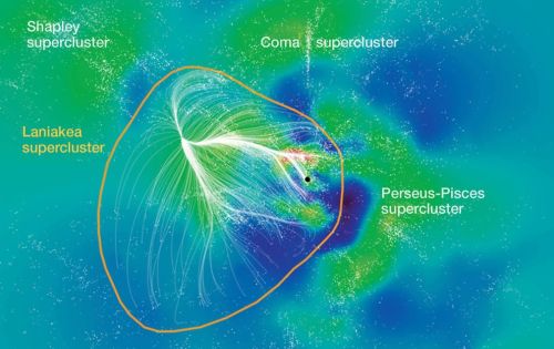 A new map places the Milky Way (black dot) within a large supercluster of galaxies (white dots) by tracing the gravitational pull of galaxies toward one another. White filaments reveal the paths of galaxies moving toward a gravitational center in the new supercluster, dubbed "Laniakea." (Blue, low galaxy density; green, intermediate; red, high.) SDvision interactive visualization software by DP at CEA/Saclay, France)
