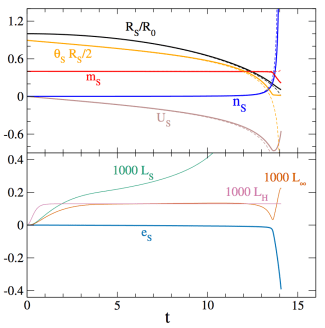 Evolution of pressure-free collapse with Hawking radiation. For easy of plotting, the luminosities are scaled by a factor of 1000. The thin dashed lines in the upper panel represent the respective quantities in a pure Oppenheimer-Snyder collapse of the same initial conditions.