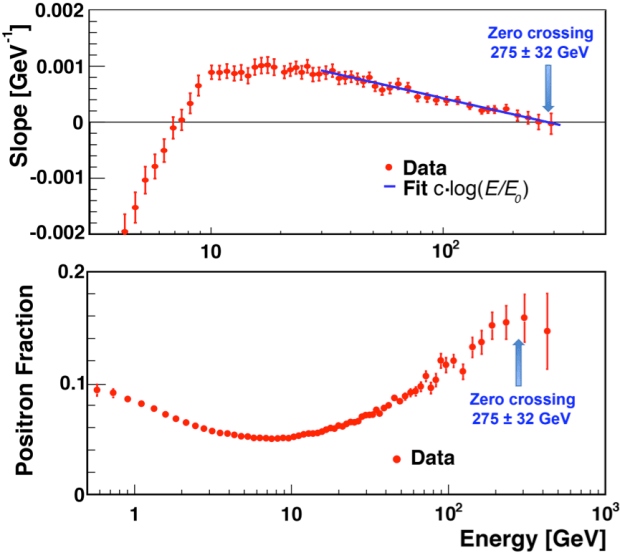 Upper plot shows the slope of positron fraction measured by AMS (red circles) and a straight line fit at the highest energies (blue line). The data show that at 275±32 GeV the slope crosses zero. Lower plot shows the measured positron fraction as function of energy as well as the location of the maximum. (Credit CERN)