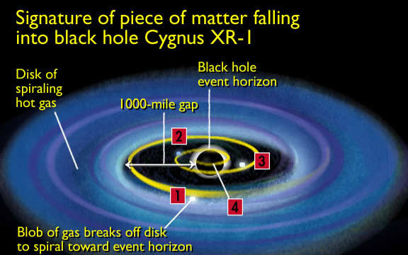 The event horizon is the boundary between a black hole and the rest of the universe. Any matter that spirals in toward the black hole and crosses the event horizon disappears. Ann Feild, Space Telescope Science Institute