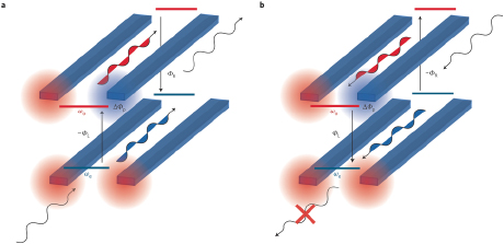 An illustration of the nonreciprocity of the dynamics of light propagating in the forward (a) and the backward (b) direction. (Credit: Nature Photonics)