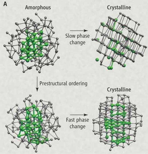 Phase change materials can switch between two forms depending on how quickly they're cooled. Cool them quickly and you get an amorphous form, which provides significant resistance to the flow of electrons. Cool them slowly and they will allow electrons to flow more readily. Once cooled, these two forms remain stable, locking the differences in conduction in place. (Credit: Columbia University)