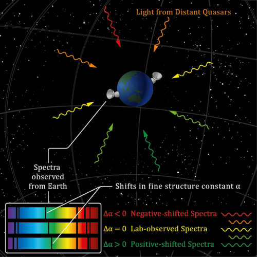 Diagram illustrating quasar observations. (Credit: J. C. Berengut, Koberlein)