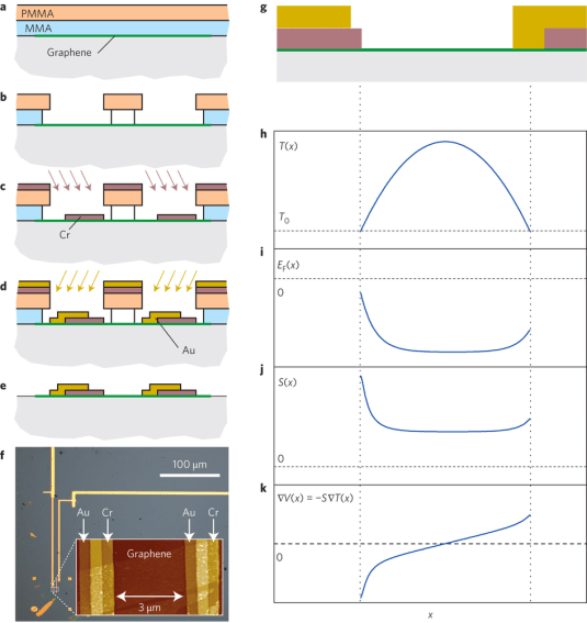 “Graphene photothermoelectric detector device fabrication and principle of operation.” (Credit: Nature.com)