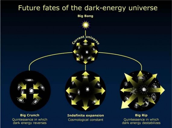 The ultimate fate of the universe depends on the nature of dark matter and dark energy, about which we know almost nothing. (Credit: NASA)