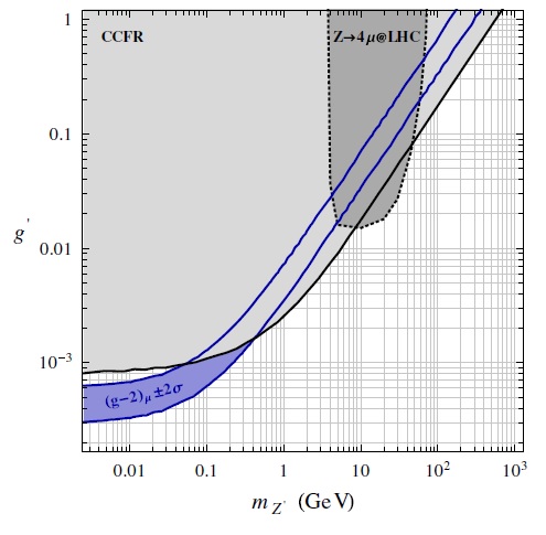 Parameter space for the Z’ gauge boson. The light gray area is excluded at 95% C.L. by the CCFR measurement of the neutrino trident cross section. The dark gray region with the dotted contour is excluded by measurements of the SM Z boson decay to four leptons at the LHC. The purple region is the area favored by the muon g-2 discrepancy that has not yet been ruled out, but future high-energy neutrino experiments are expected to be highly sensitive to this low-mass region. (Credit: Altmannshofer, et al. ©2014 American Physical Society)